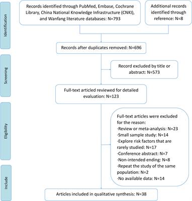 Risk Factors Related to Acute Radiation Dermatitis in Breast Cancer Patients After Radiotherapy: A Systematic Review and Meta-Analysis